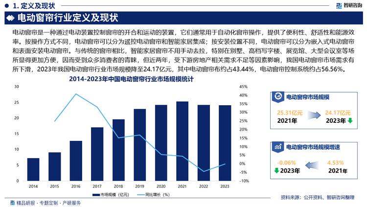 市场竞争格局分析报告（智研咨询发布）米乐m6中国电动窗帘行业发展现状及(图2)