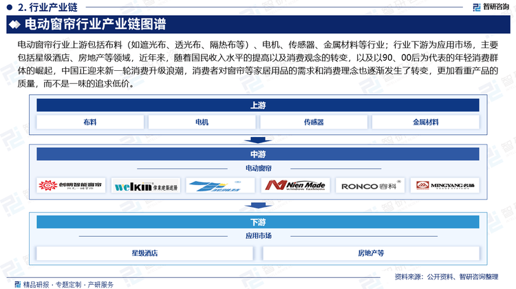 市场竞争格局分析报告（智研咨询发布）米乐m6中国电动窗帘行业发展现状及(图3)